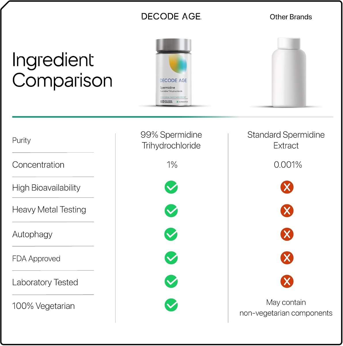 Decodeage Spermidine Capsules - 98% Spermidine Trihydrochloride, 60 Veg Capsules - Image 8