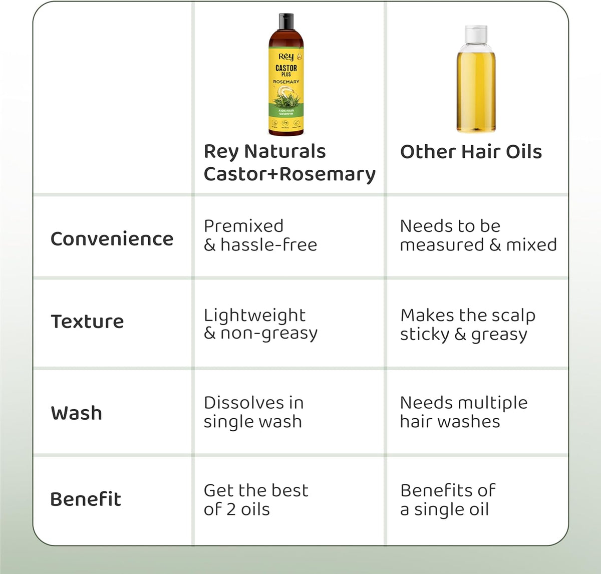ReyNaturals Cold Pressed Castor Oil + Rosemary Essential Oil - 200ml - Image 5