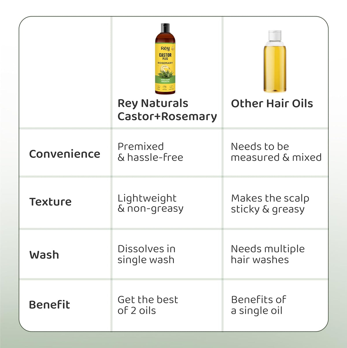 ReyNaturals Castor and Rosemary Hair Oil - Hair Growth Treatment, 200ml - Image 5