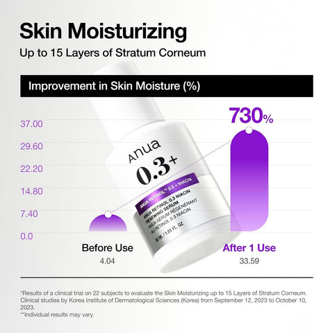 ANUA Retinol 0.3 Niacin Renewing Serum, For Anti-Aging with Hydration, Textured & Glass skin, 5% Niacinamide, Retinol For Face, Gentle for Beginner, Korean Skin Care, 30ml /1.01 fl.oz. - Image 7