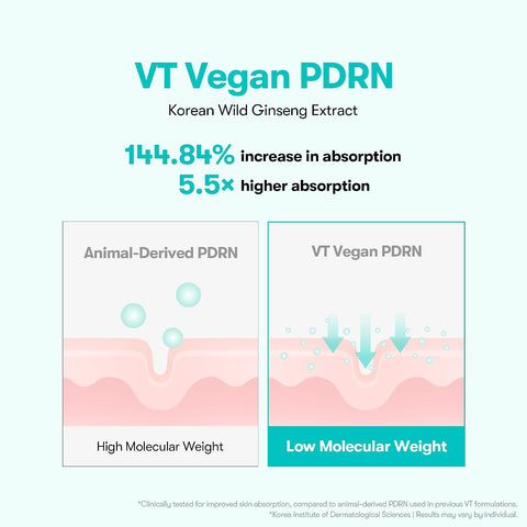 VT COSMETICS PDRN 100 Essence, Korean Gingseng Plant-derived PDRN Serum for Natural Glow, Korean skincare 1.01 fl. Oz. - Image 4