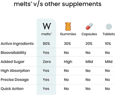 Wellbeing Nutrition Vegan Vitamin B12 Oral Thin Strips - Methylcobalamin & CurcuWIN, 30 Strips - Image 6