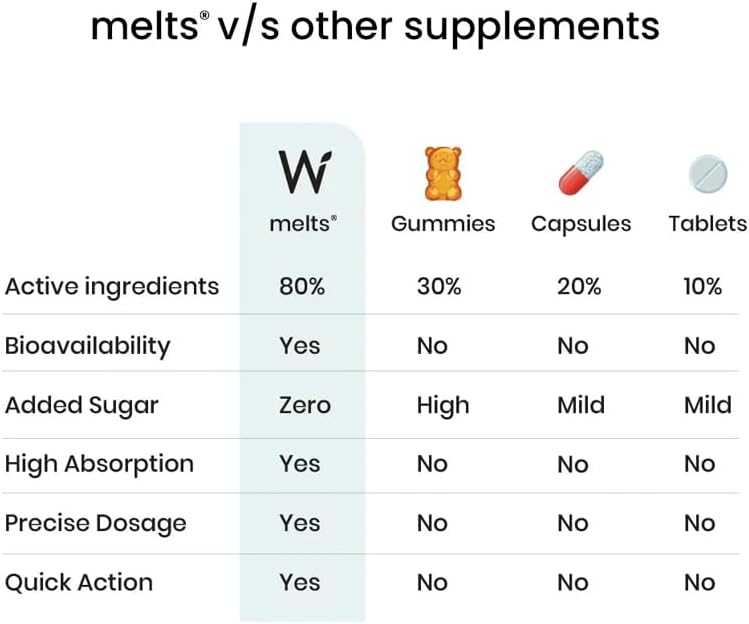 Wellbeing Nutrition Melts Throat Relief with Tulsi - 30 Oral Strips - Image 6