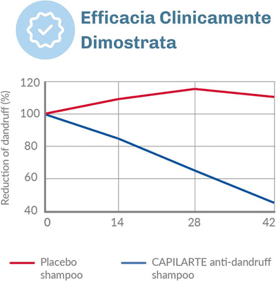 Dermedic Capilarte Anti-Dandruff Shampoo - 300ml - Image 4