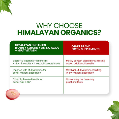 HIMALAYAN ORGANICS Biotin 10000 MCG Supplement 120 Vegetarian Tablets