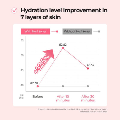 Numbuzin Hydrating Glow Mineral Toner with Thermal Water & Hyaluronic Acid - 6.76 fl.oz - Image 3