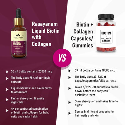 Rasayanam Liquid Biotin & Collagen - Natural Berry Flavour, 25000mcg, 50ML - Image 5