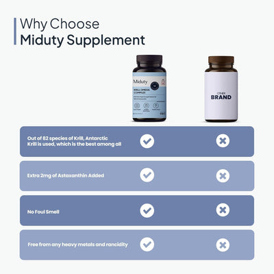 Miduty Antarctic Fish Krill Oil Softgels - Triple Strength Omega-3 with Astaxanthin - 60 Capsules - Image 6