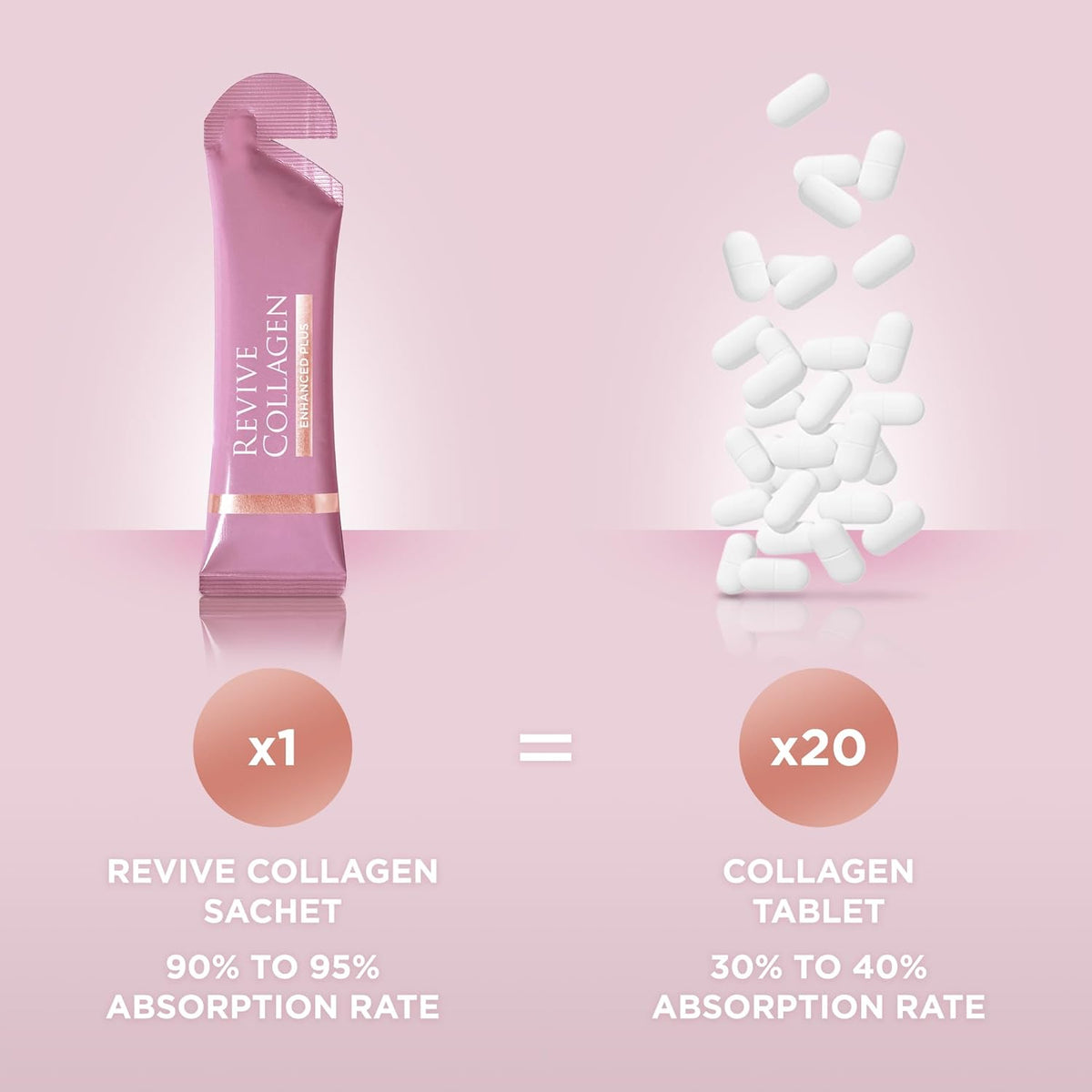 Revive Collagen Enhance Plus Beauty Supplement Sachets - 22g, Pack of 14 - Image 4