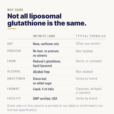 INFINITE Liposomal Glutathione+ Liquid Supplement - Antioxidant Support, 120ml - Image 8
