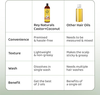 ReyNaturals Castor Plus Coconut Hair Oil - 200ml Hair Treatment - Image 5
