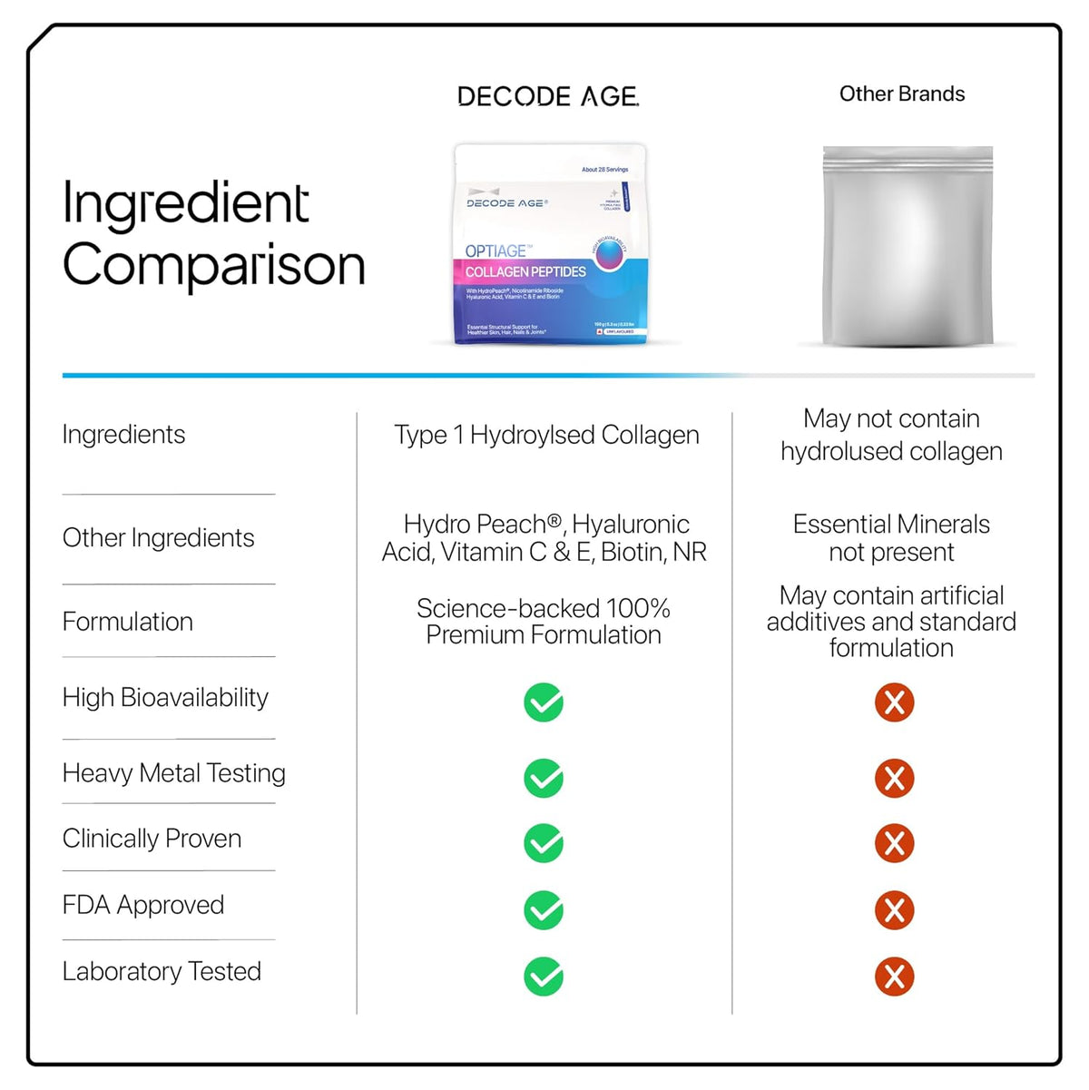 Decodeage Optiage Collagen Peptides - Unflavoured Powder, 150g - Image 7
