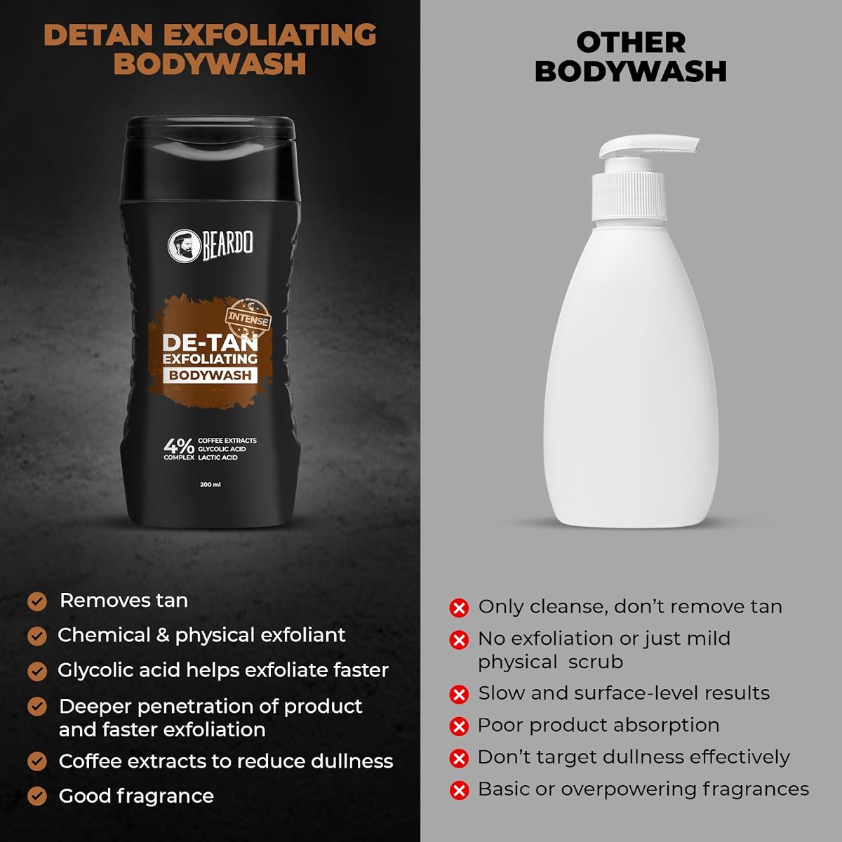 Beardo Detan Exfoliating Body Wash - 4% Glycolic & Lactic Acid, Coffee Extracts - 200ml - Image 5