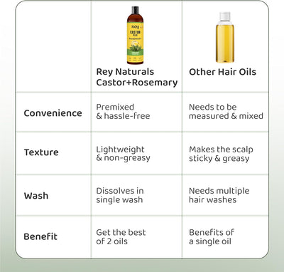 ReyNaturals Cold Pressed Castor Oil + Rosemary Essential Oil - 200ml - Image 5