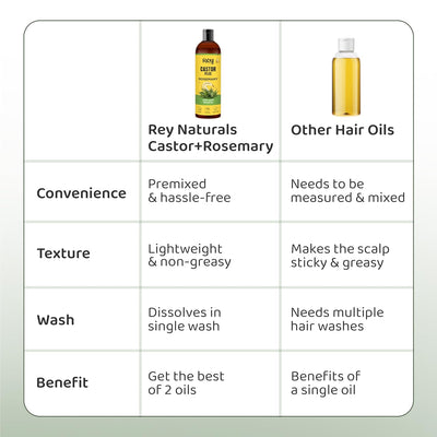 ReyNaturals Castor and Rosemary Hair Oil - Hair Growth Treatment, 200ml - Image 5
