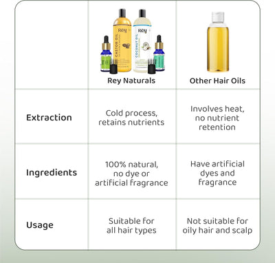 Rey Naturals Hair Oils Combo - Castor, Coconut, Tea Tree, Rosemary - 200ml/15ml - Image 5
