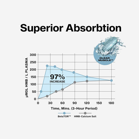 Muscletech CLEAR MUSCLE LIQUID HMB 42CT (12/CASE)NEW