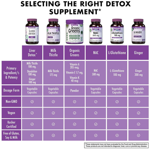 BLUE BONNET TARGETED CHOICE LIVER DETOX