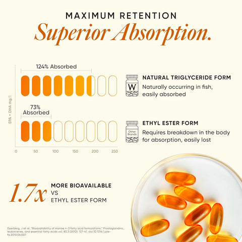 Wellbeing Nutrition Slow | 4x Omega 60 Capsules in a bottle