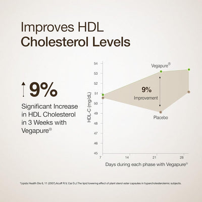 Wellbeing Nutrition Slow Cholesterol Control Capsules - Plant Sterols, 60 Count - Image 4