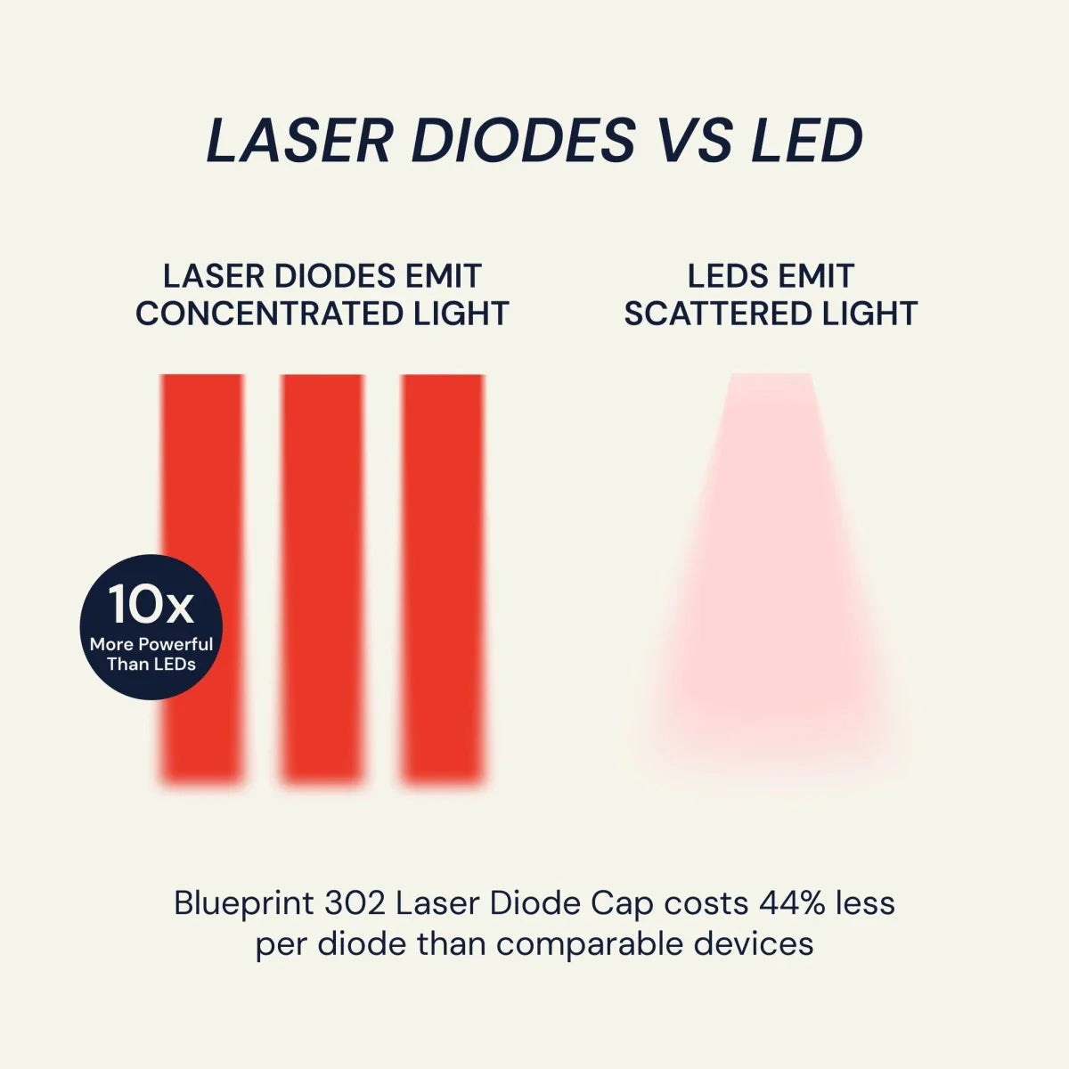 Blueprint 302 Laser Cap - FDA-Cleared, Hair Growth Treatment, 302 Diodes