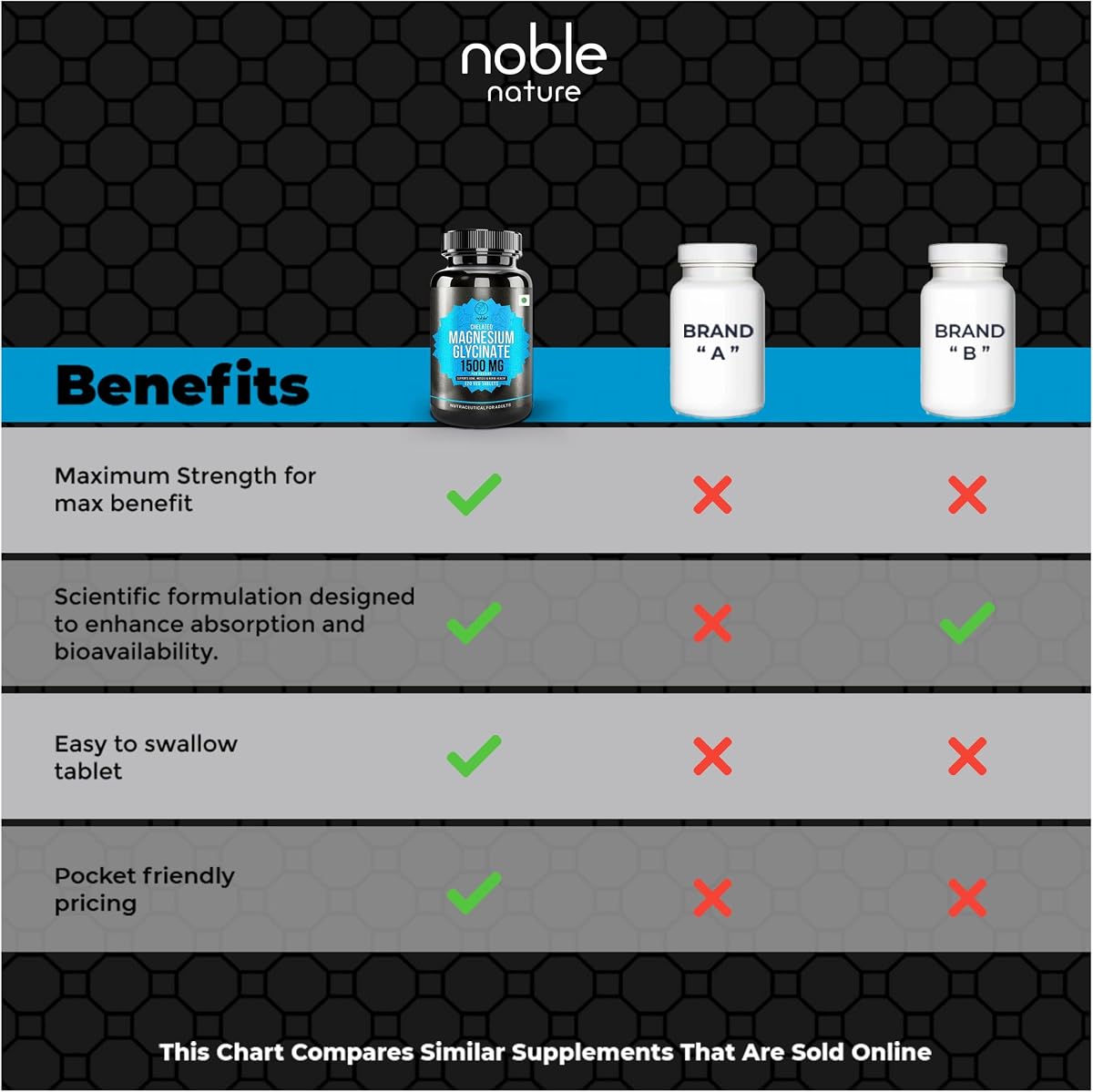 Noble Magnesium Glycinate Chelated - High Absorption, 120 Veg Tablets